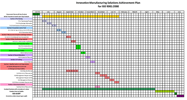 IMS ISO 9000 Timeline